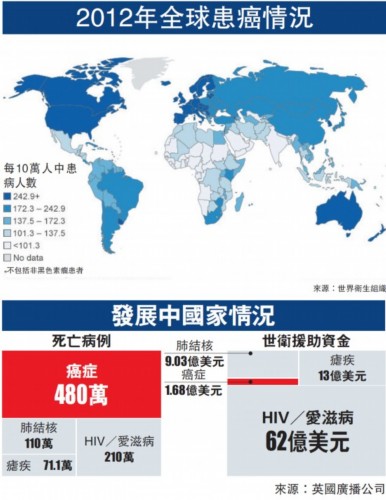 WHO发表《全球癌症报告2014》