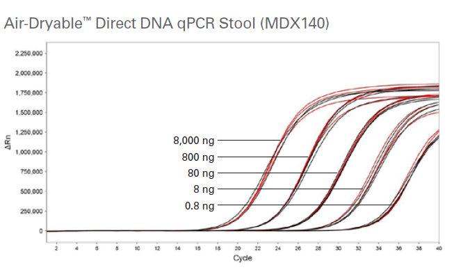 适用于粪便样本直接扩增的可风干DNA/RNA qPCR预混液