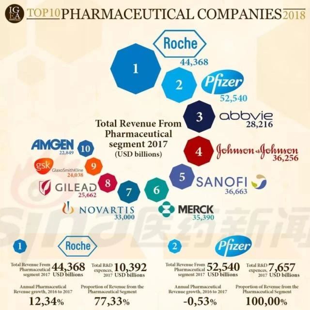 大洗牌！2018年全球制药企业TOP10排名出炉
