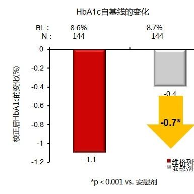 CFDA批准维格列汀联合胰岛素/磺脲类治疗T2DM