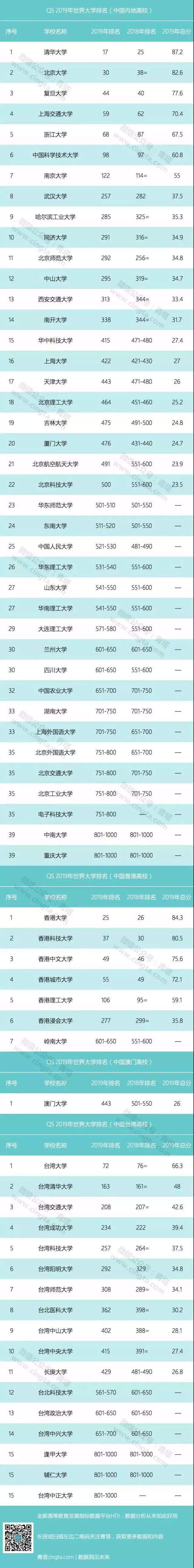 QS 2019年世界大学排名发布，中国65所高校上榜，排名大幅上升！