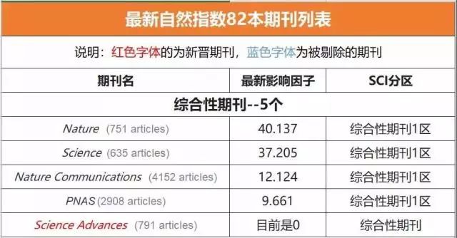 2018年自然指数榜单分析！中科院位列榜首！