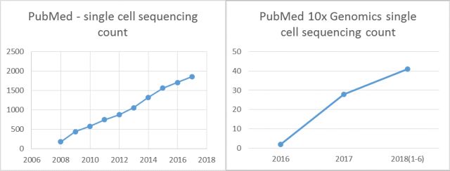 3篇10分文章，10x Genomics带你玩转肿瘤研究