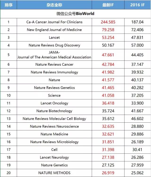 重磅!2018最新SCI影响因子期刊出炉，生物医学领域IF>10期刊共计141个！
