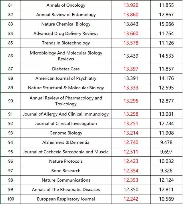 重磅!2018最新SCI影响因子期刊出炉,生物医学