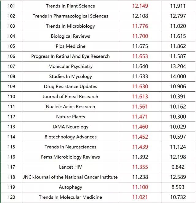 重磅!2018最新SCI影响因子期刊出炉,生物医学