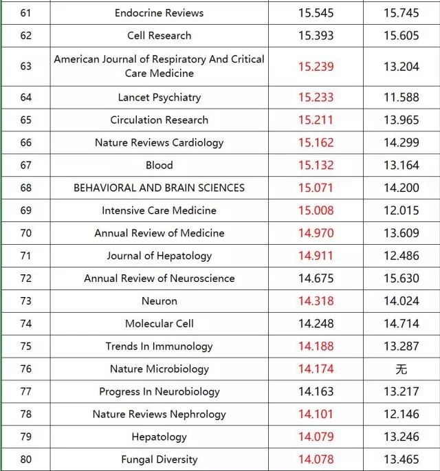 重磅!2018最新SCI影响因子期刊出炉,生物医学