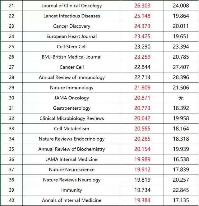 重磅!2018最新SCI影响因子期刊出炉,生物医学