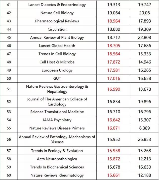 重磅!2018最新SCI影响因子期刊出炉,生物医学