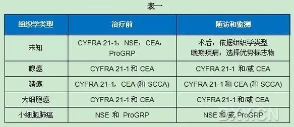 详解肺癌标记物，助力早诊早治