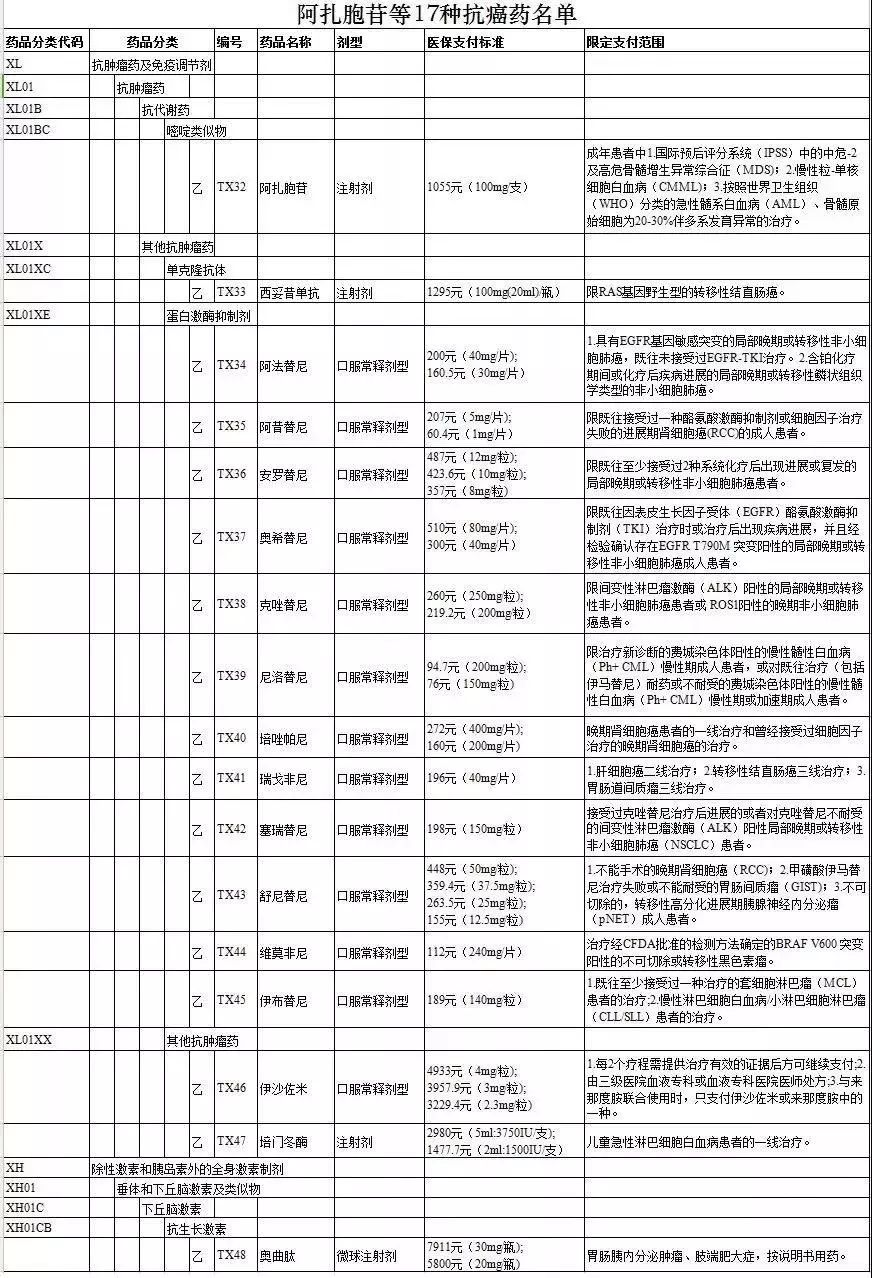 【快讯】这17种抗癌药纳入国家基本医保药品目录！