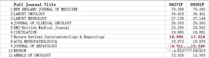 最新2018影响因子(JCR2017)调整：NEJM等155本SCI的IF出现微调