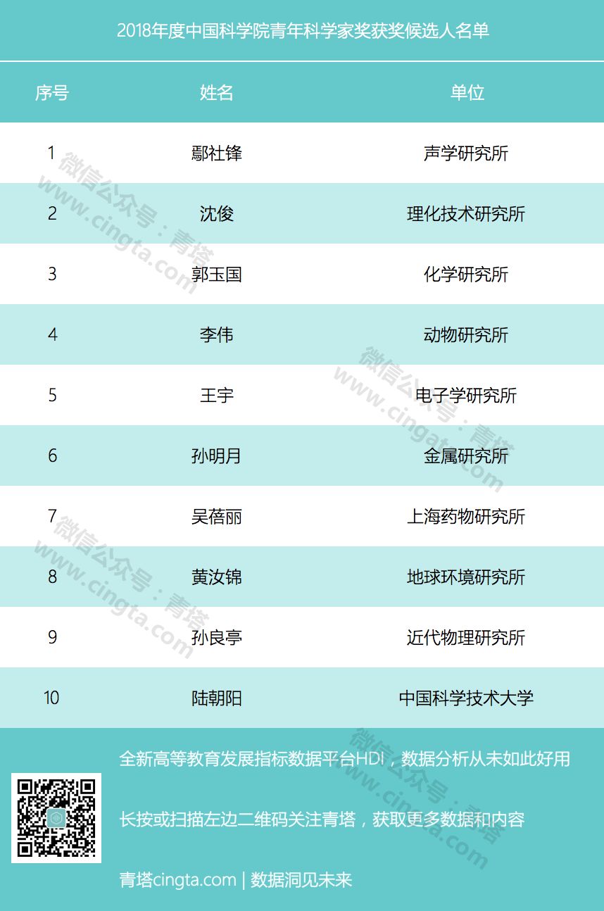 10位青年才俊入选！2018年中国科学院青年科学家奖获奖候选人揭晓