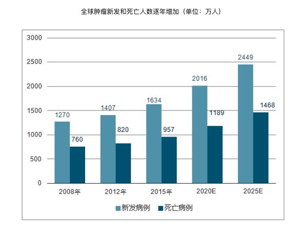 2022年，全球免疫治疗药物将达1000亿市场，占肿瘤治疗半壁江山！