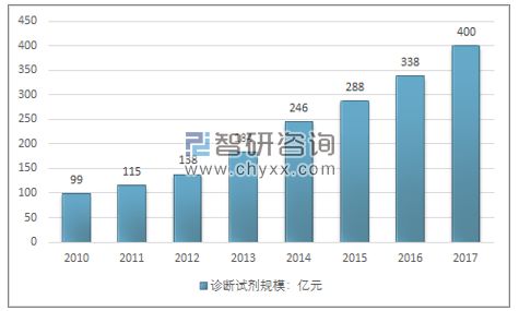 体外诊断试剂市场需求增长快速 行业呈现“割据化”格局