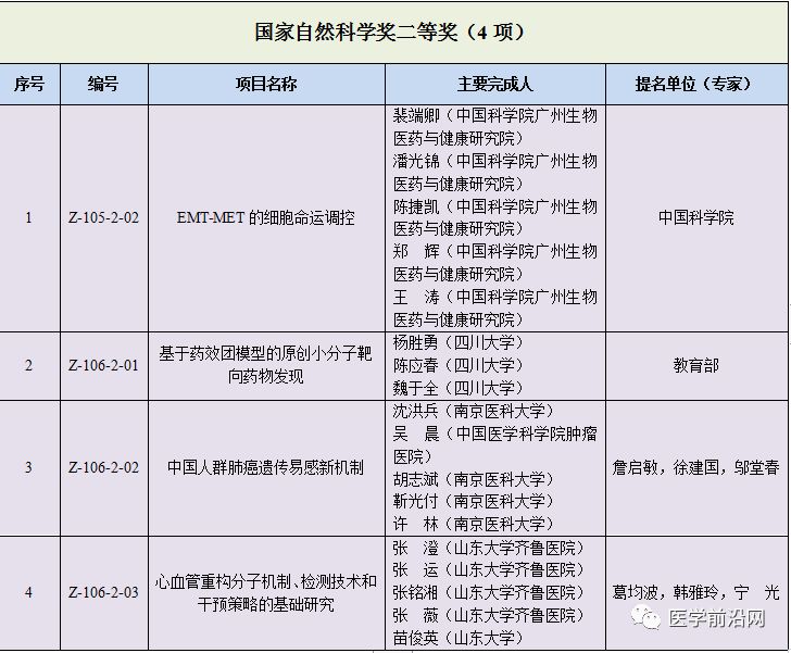 2018年度国家科学技术奖生物医药领域最全获奖名单！