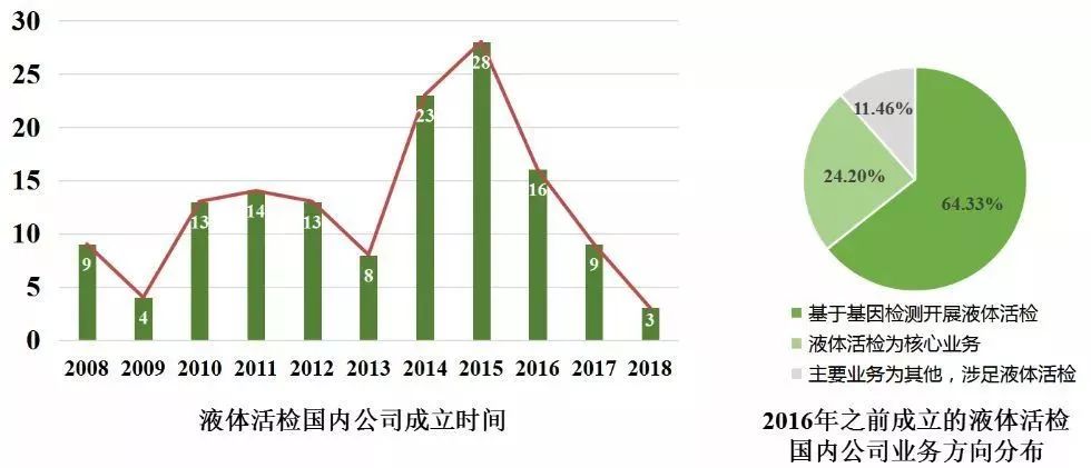 前沿资讯 |液体活检公司篇之国内公司