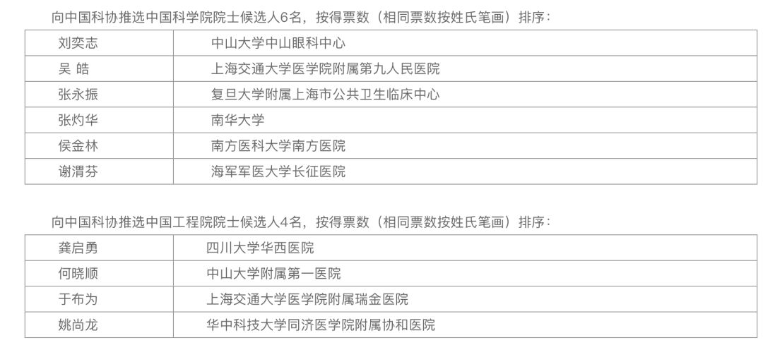 今年院士落谁家？中华医学会公示候选人