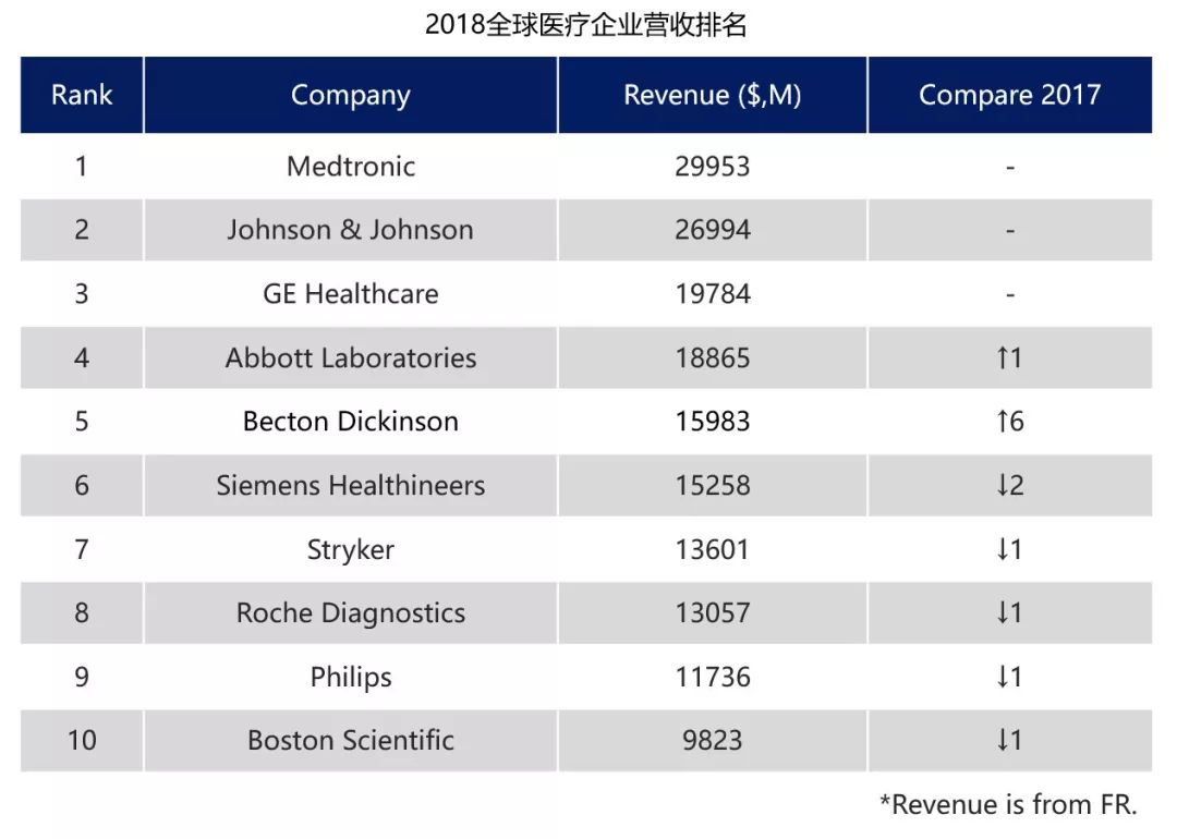 最新排名出炉 2018全球顶级医疗企业top10 转化医学网
