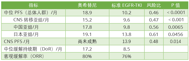 惊艳！奥希替尼实现EGFR-TKI单药一线史上最长OS，1/3患者PFS超3年