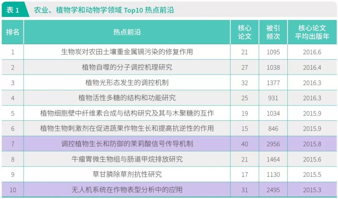 中科院发布《2019 研究前沿》，新型 CRISPR 和环状 RNA 入选