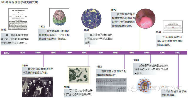 NEJM：医路二百年