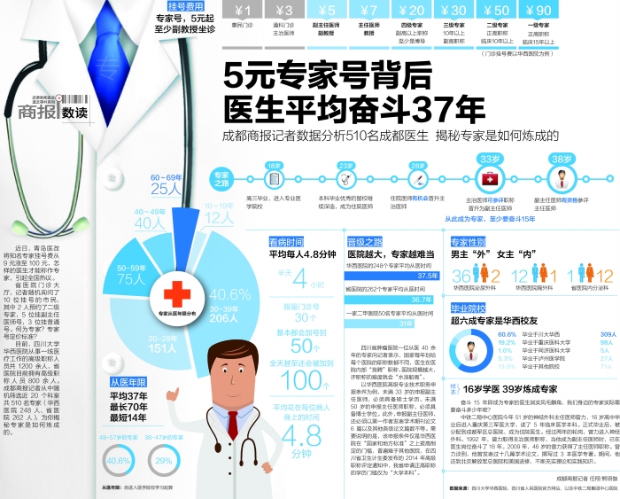 5元专家号背后 医生平均奋斗37年