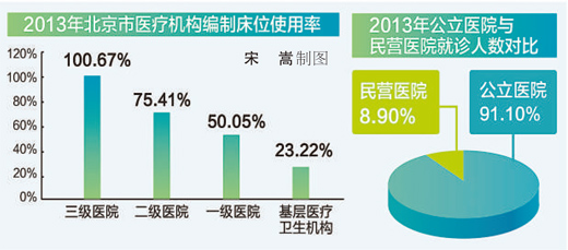 北京医生将告别“单位人”