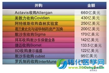 2014全球医药业超级并购暴增源于三大动力