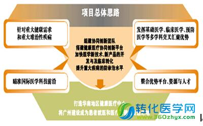 广州健康医疗协同创新重大专项首期项目成果丰硕