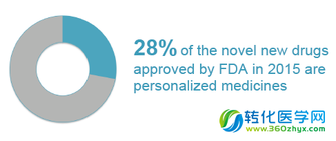 重磅！FDA冲刺精准医疗 15年批准新药中个性化药物占28% 
