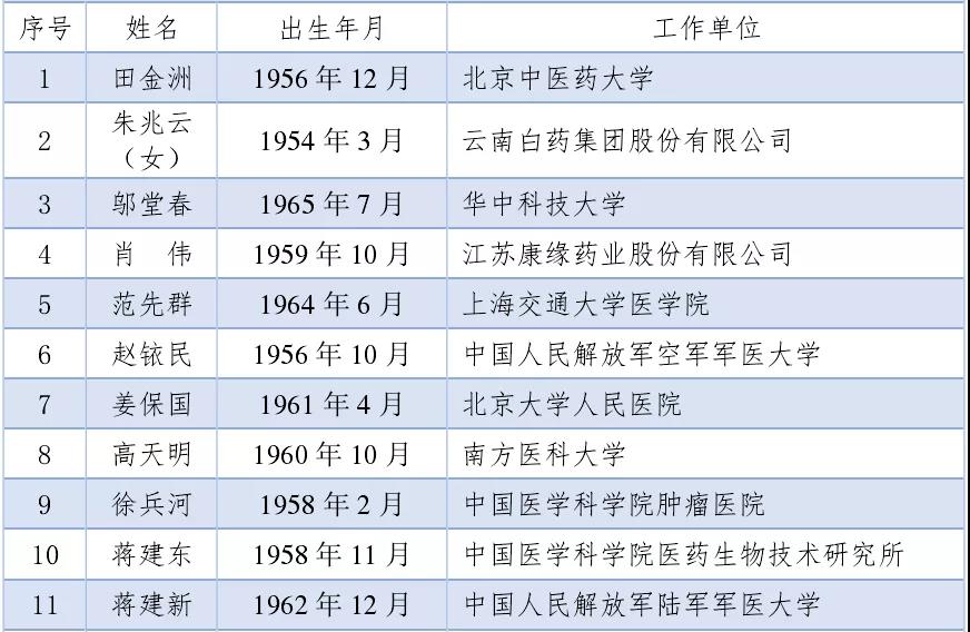 【快讯】中国科学院和中国工程院新增选院士名单公布