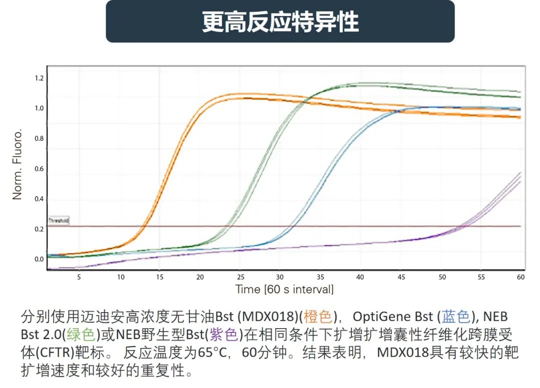 【推荐】选择最优LAMP扩增Bst酶的四大要素！快讯转化医学网转化医学核心门户