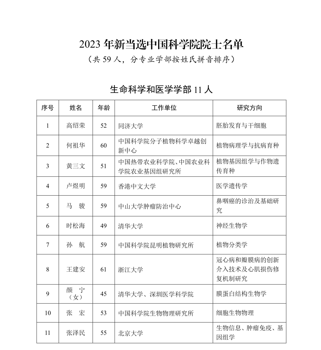 【快讯】2023年中国科学院和中国工程院新当选院士名单公布