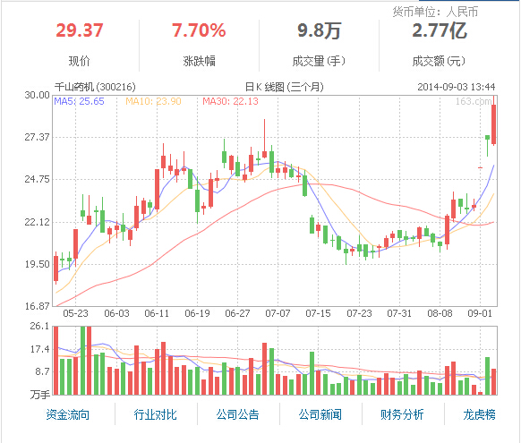 千山药机基因芯片已完成出样 9月下旬大规模生产