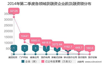 中国互联网医疗投融资报告：基因检测投资额最高