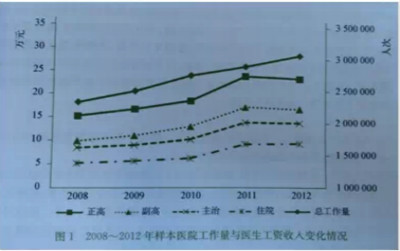 悲催！医生工作量大涨，工资反降？
