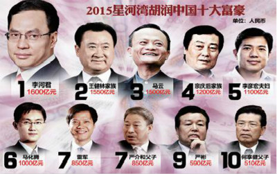 2015胡润全球富豪榜：哪些中国医药富豪上榜？