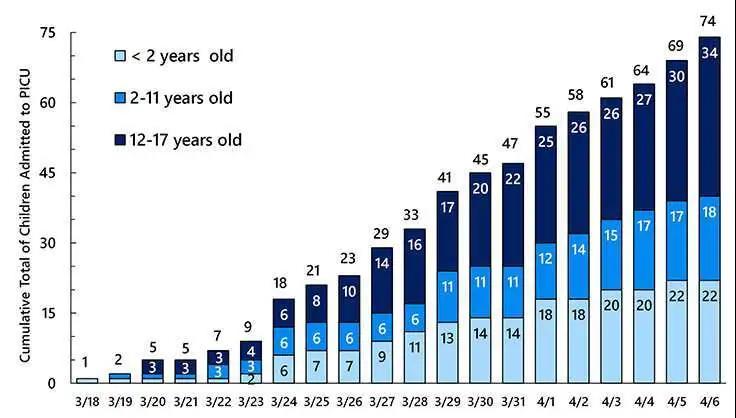 【新冠】COVID-19比我们预想的更易感染儿童