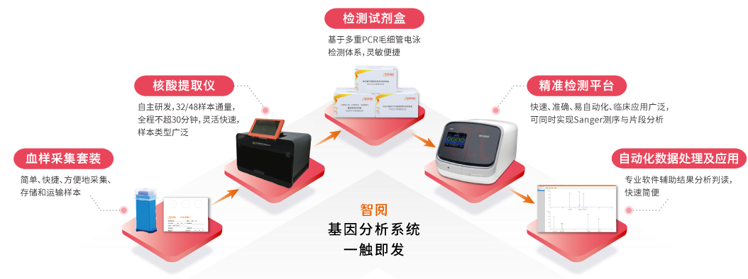 阅微基因喜讯！智阅基因分析仪获批上市！