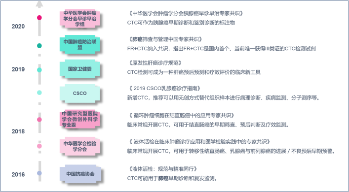 盘点 | CTC走近国内各类肿瘤临床指南和共识