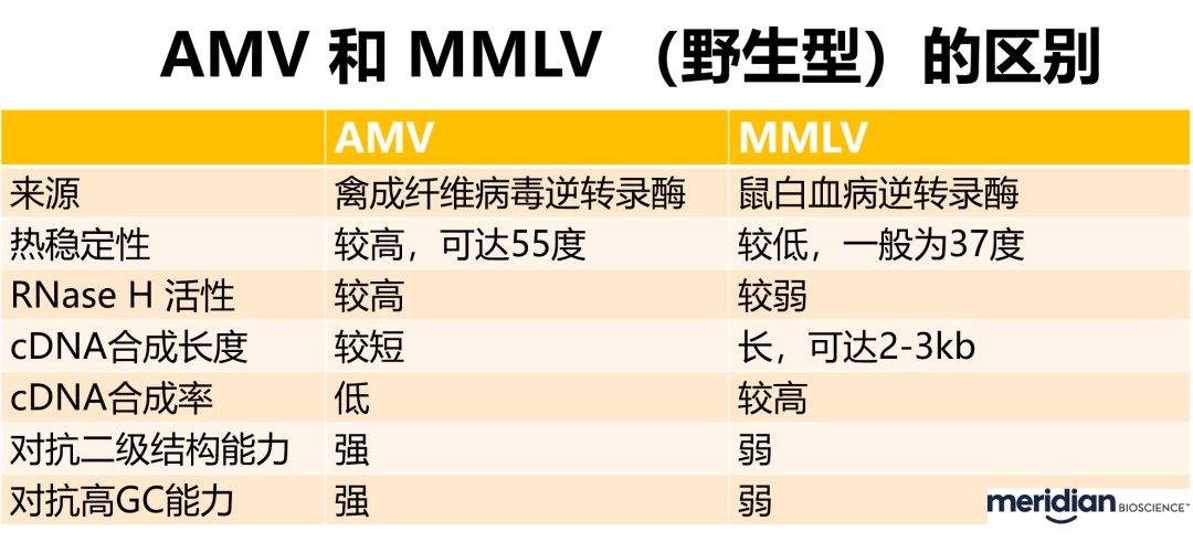 【推荐】如何选择合适的逆转录酶来提高逆转录效率和灵敏度？