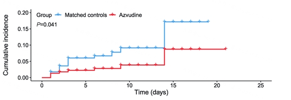 历经实战考验，这一真实世界数据证实阿兹夫定临床疗效！