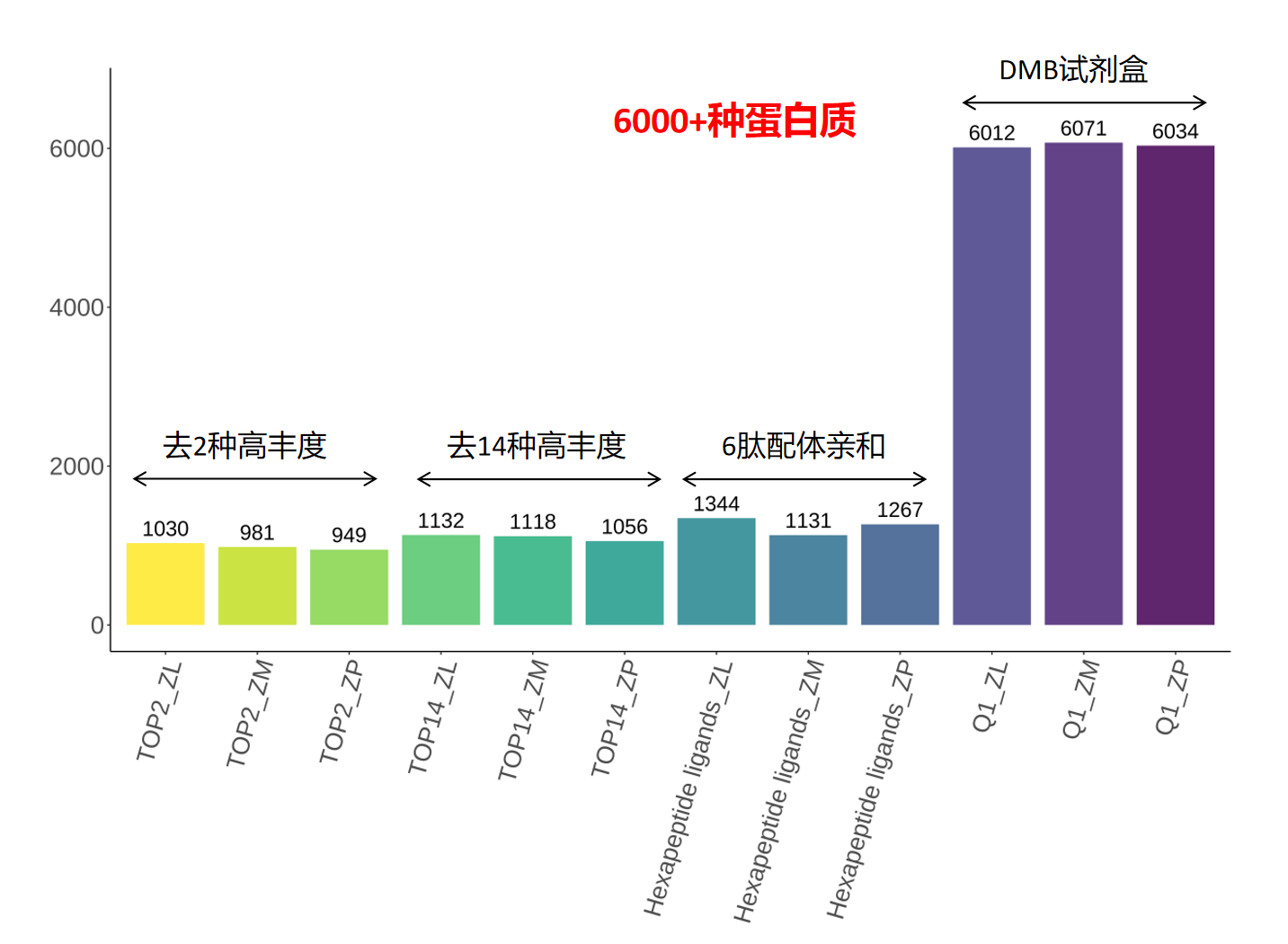 血浆蛋白6000+ | 青莲百奥定义血浆蛋白质组新高度