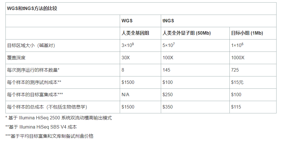 【干货】tNGS：液体活检的精准革新——靶向测序技术引领临床诊断与治疗新纪元