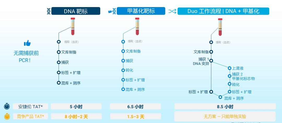 上新啦 | 安捷伦宣布 Avida Onco LB 新系列上市，提供更丰富更灵活的产品选项