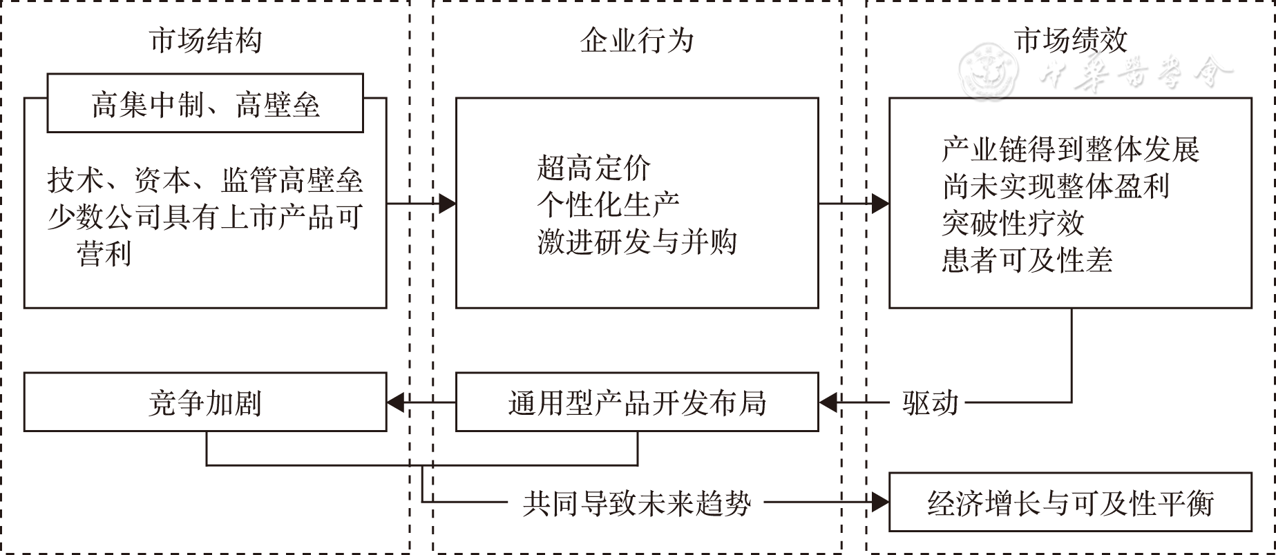 【观势】结构、行为与绩效：中国细胞与基因治疗产业观察