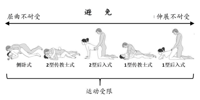 腰痛患者如何正确的OOXX