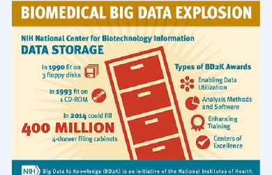 NIH投资近3200万美元用于生物大数据处理