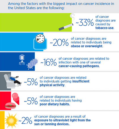 AACR：生活方式的些微改变可避免癌症